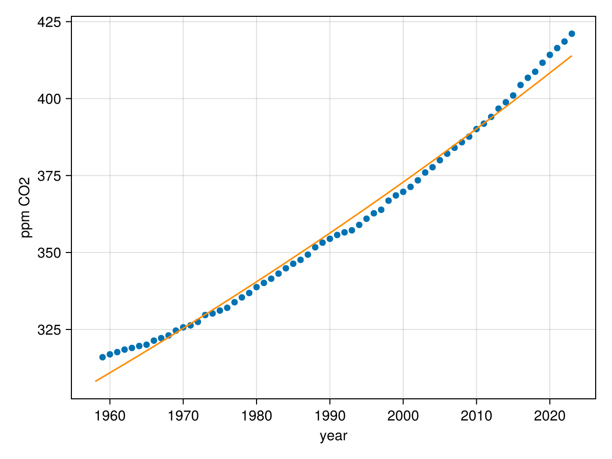 A scatter plot with an exponential increase from 320 ppm in 1960 to 420 in 2023 together with an exponential function that closely follows the points.