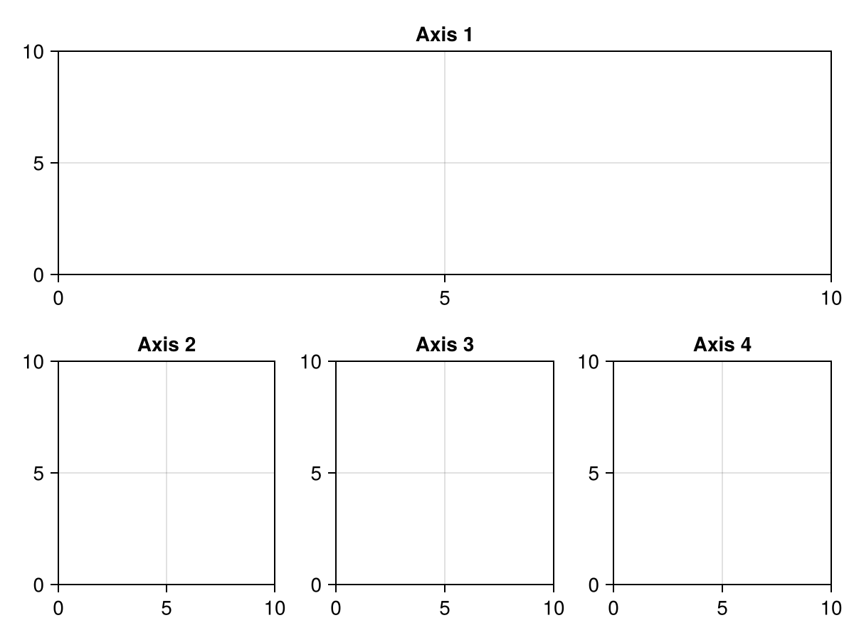 A grid layout with one axis on the first row and 3 in the second row. The top row axis is labelled "Axis 1" and the bottom three are labelled "Axis 2", "Axis 3" and "Axis 4" from left to right.