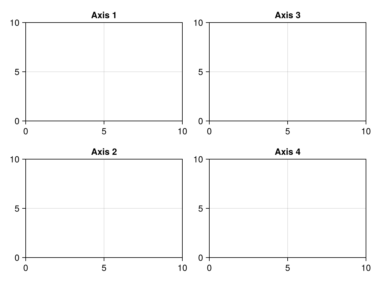 A figure with four axes in a 2 by 2 grid, labelled "Axis 1", "Axis 3", "Axis 4" and "Axis 2" clockwise from the upper left.
