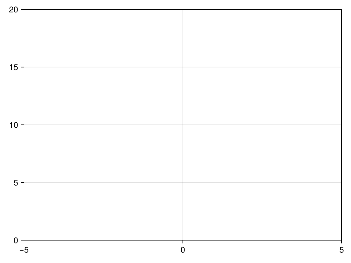 An empty plot with limits in the x-direction from -5 to 5 and in the y-direction from 0 to 20.