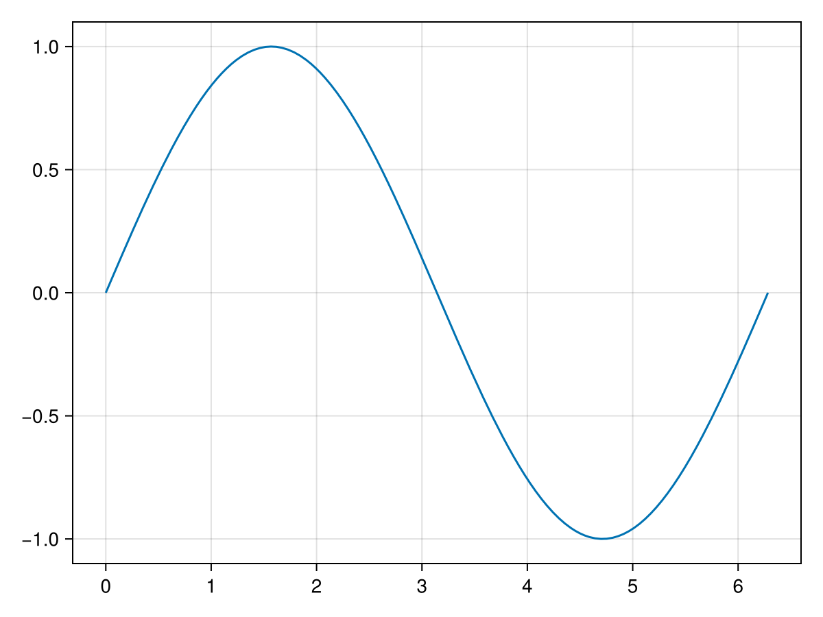 Plot of sin(x) from 0 to 2pi.