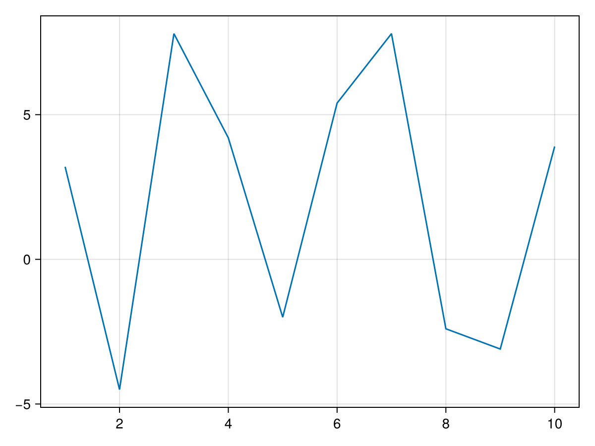 Line plot of points with x between 1 and 10 and y between -5 and 8.