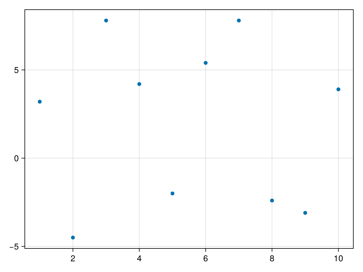 Scatter plot of points with x values between 1 and 10 and y values between -5 and 8.