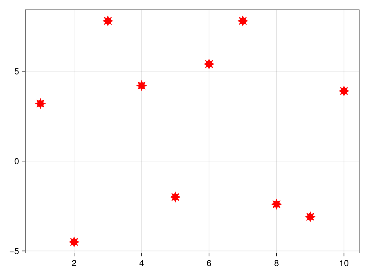Scatter plot of points with x values between 1 and 10 and y values between -5 and 8. The markers are 8-pointed red stars that are about twice the standard size.