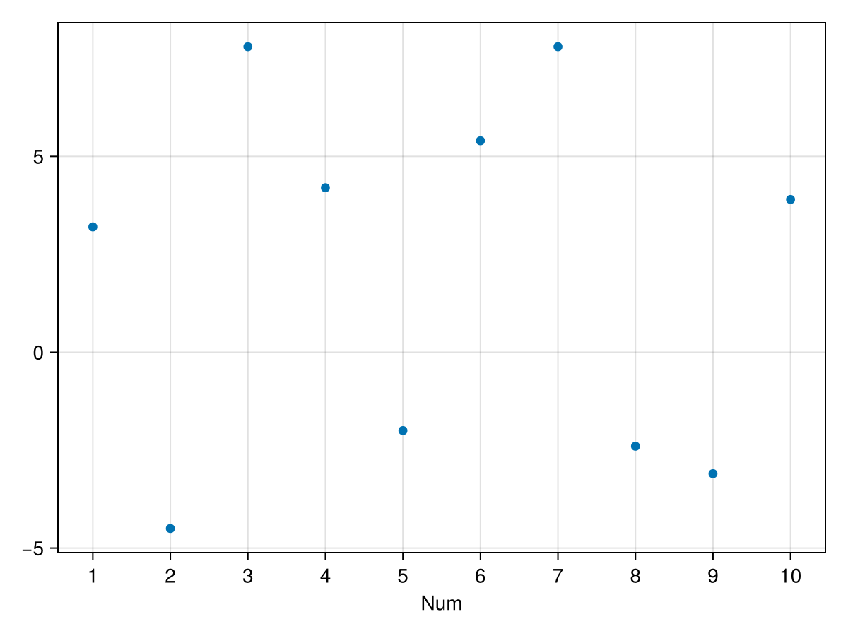 A scatter plot with the x-axis labeled "Num." and the tick marks set for integers 1,2, ..., 10.