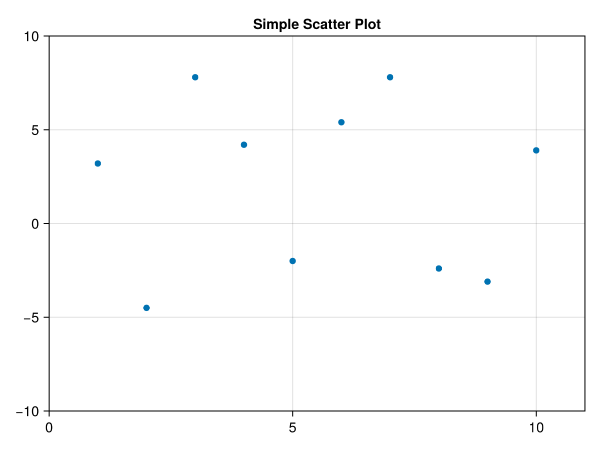 A scatter plot with sample data in which the limits are from 0 to 11 in the x-direction and from -10 to 10 in the y-direction.