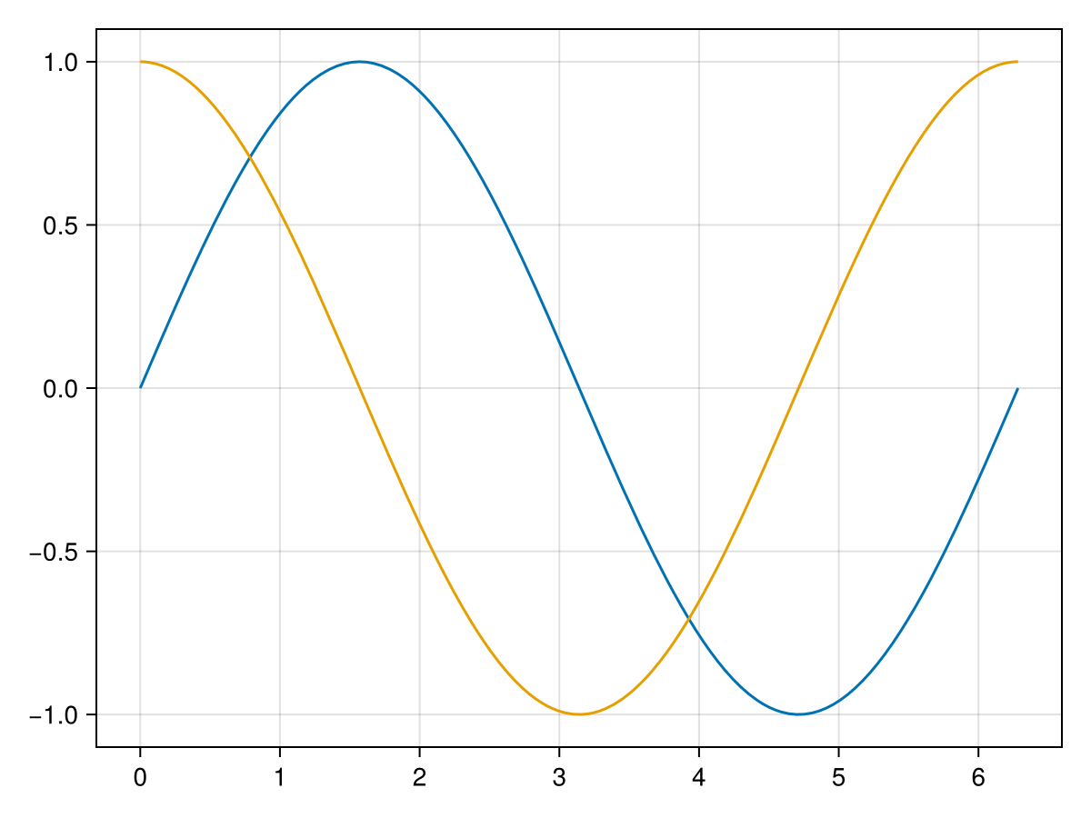 Sine function plot on 0 to 2pi with title "Plot of sin(x)".