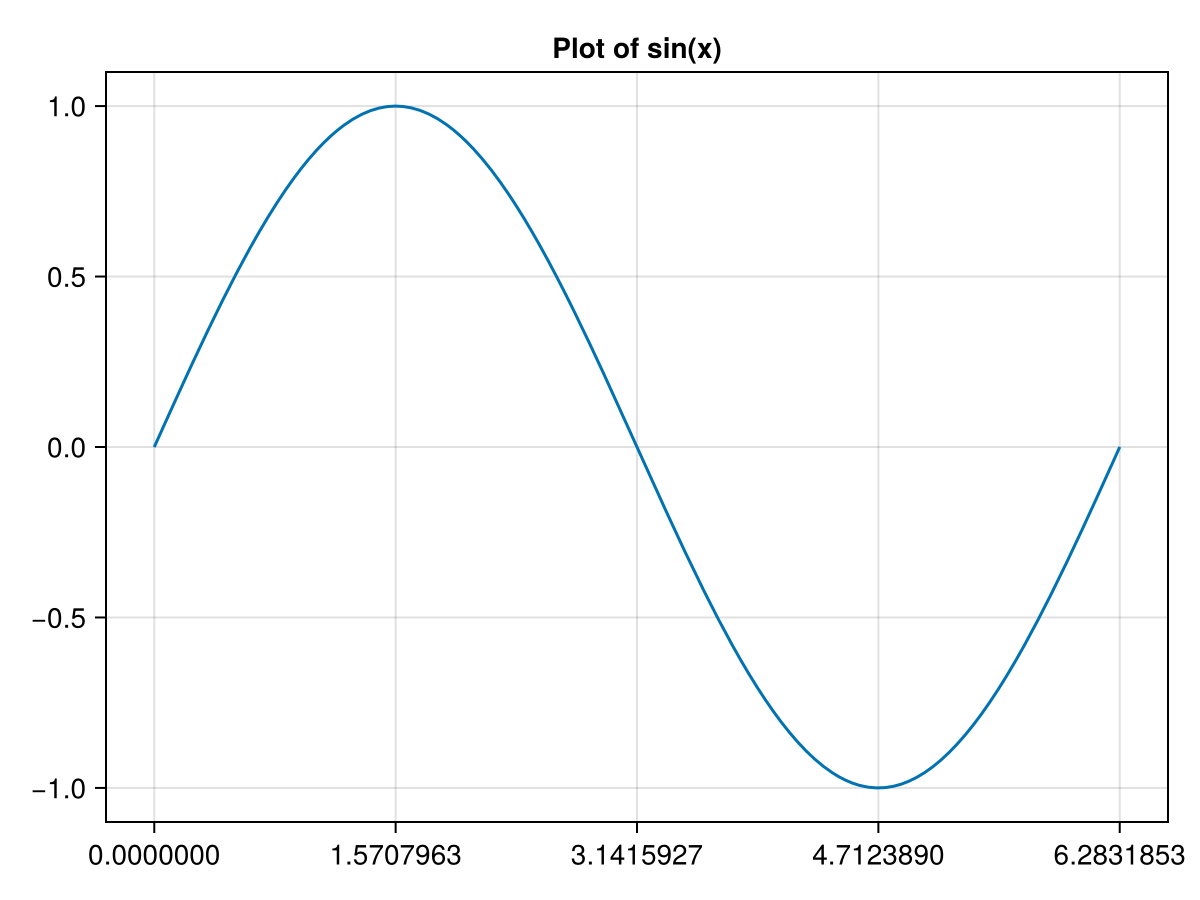 Sine function plot on 0 to 2pi with title "Plot of sin(x)" and xticks from 0 to 2pi with pi/2 spacing.