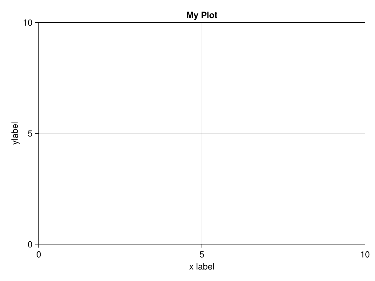 An empty plot with title "My Plot", xlabel of "x label" and ylabel as "y label".