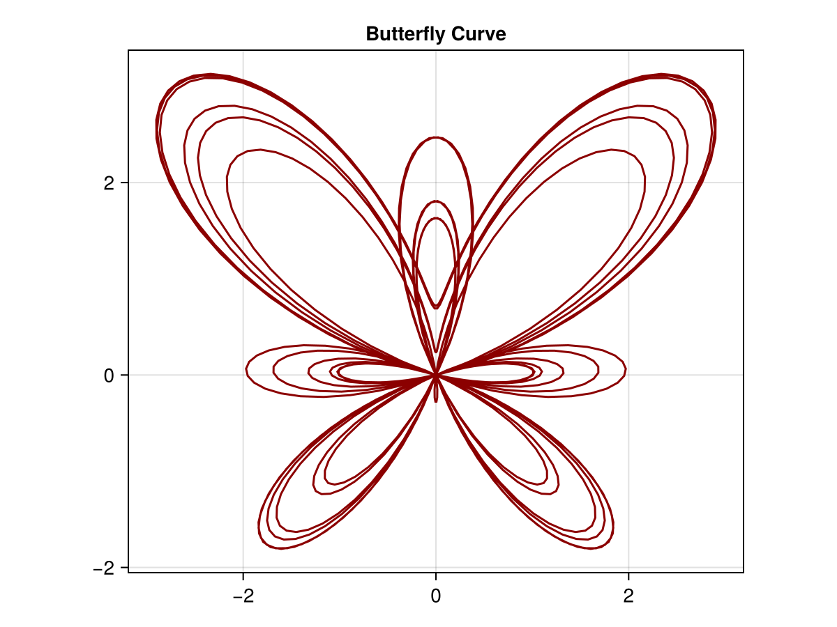The butterfly curve, an example of a parametric curve.