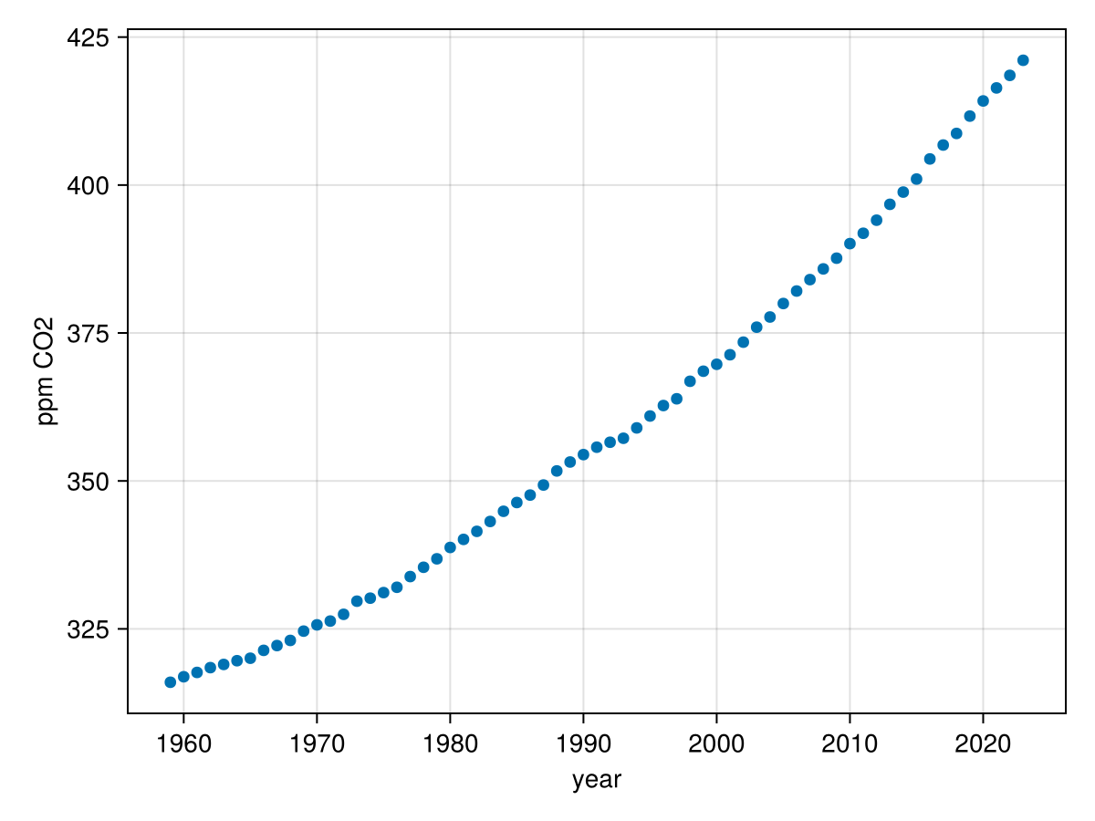 A scatter plot with an exponential increase from 320 ppm in 1960 to 420 in 2023.