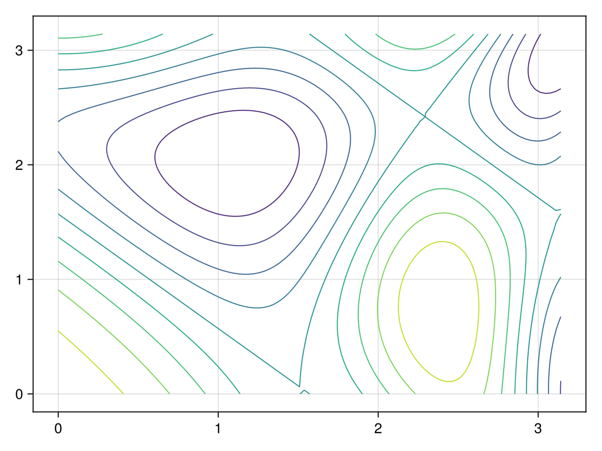 A contour plot that looks like concentric curves (warped circles) centered about (1.1, 2) and (2.3,0.4)