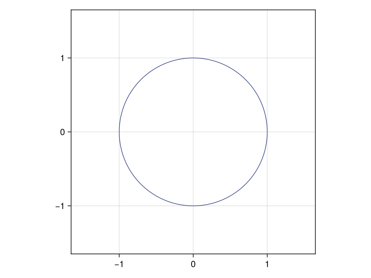 A plot of a circle of radius 1.