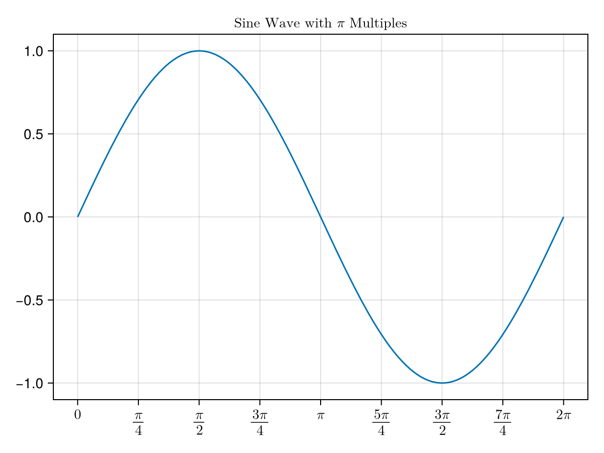 A sine curve depicting one full cycle.