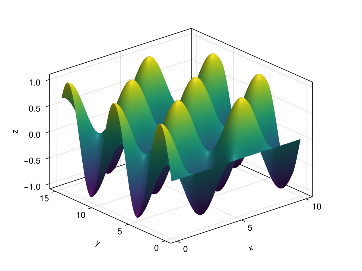 A surface plot that looks like an egg carton with many max and mins.