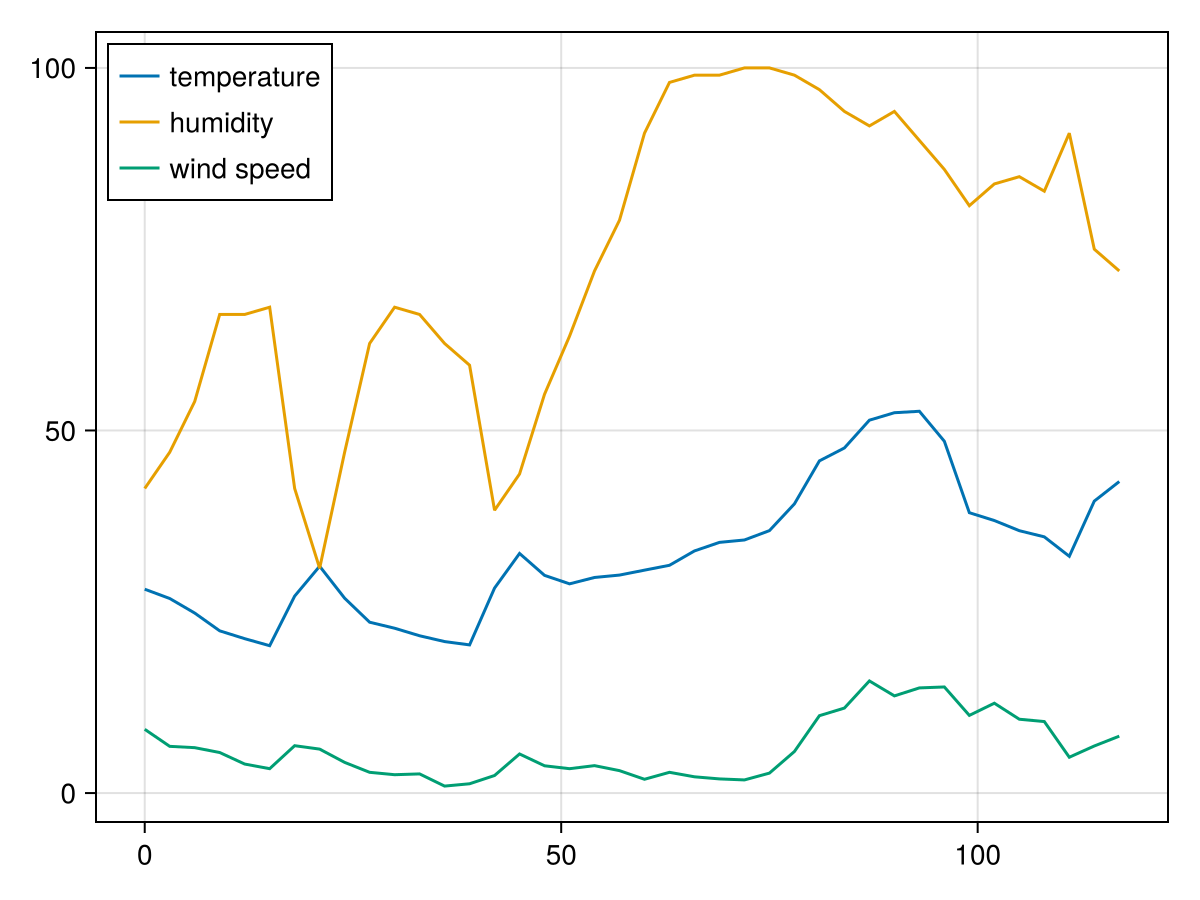 Line plots showing predicted values of temperature, humidity and wind speed from 0 to 117 hours from the current time.