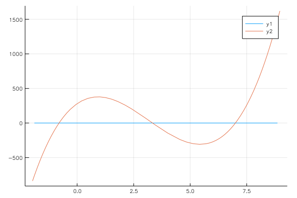 Plot of the cubic