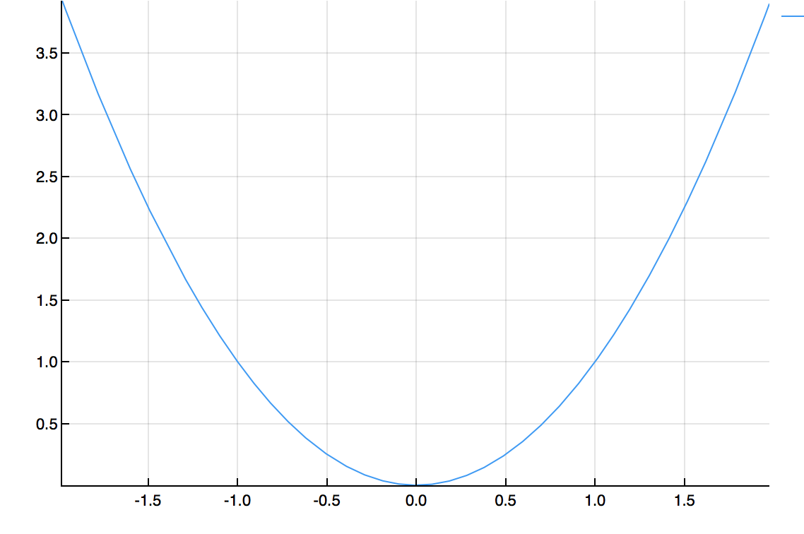 Plot of \(y=x^2\)