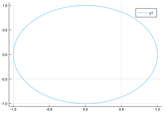 Parametric Plot