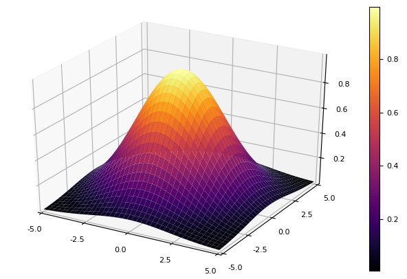 A sample surface plot