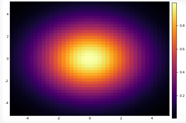 A sample heat map