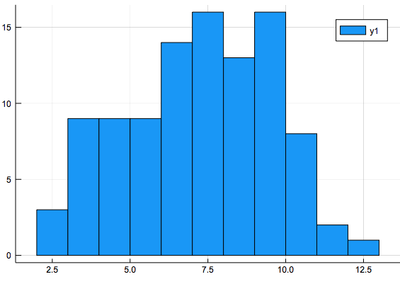 distribution of the sum of 100 rolls of pairs of dice