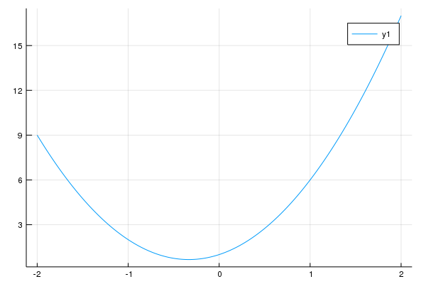 plot of a polynomial