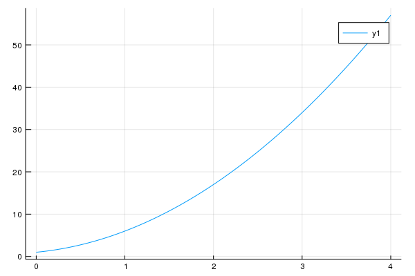 plot of a polynomial