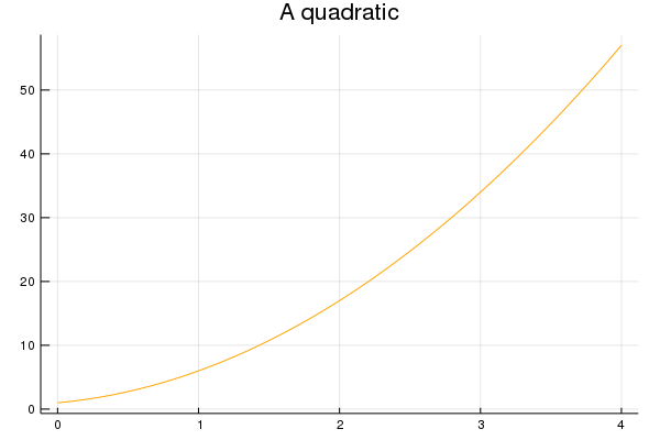 plot of a polynomial