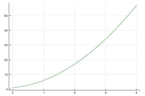 plot of a polynomial