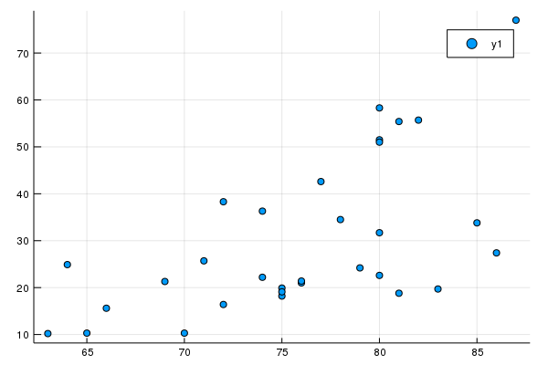 Plot of tree girth and height data