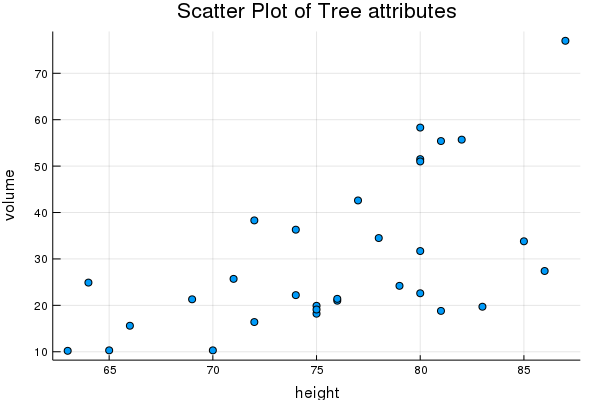 Plot of tree height to tree volume