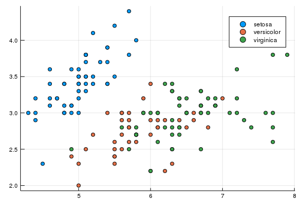 Plot of iris data subsetted by species