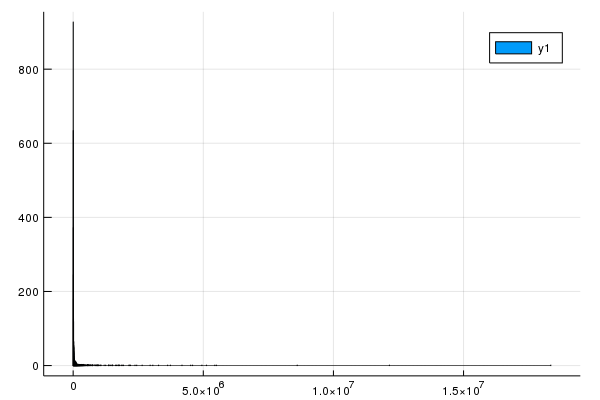 default histogram