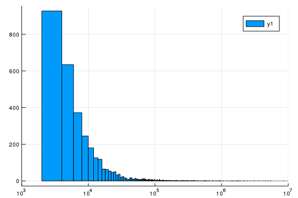 histogram with a log scale