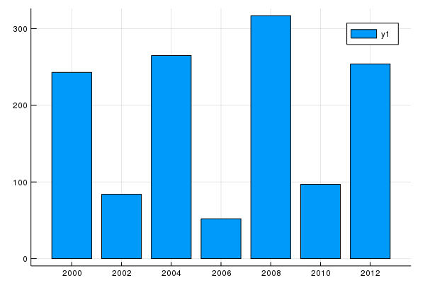 Plot of U.S. Medals by Year