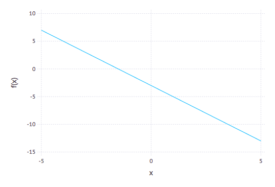 Plot of $y=2x-3$