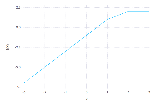 Plot of $f(x)=(-1)⊗x⊗x⊕((-1)⊗x)⊕2$