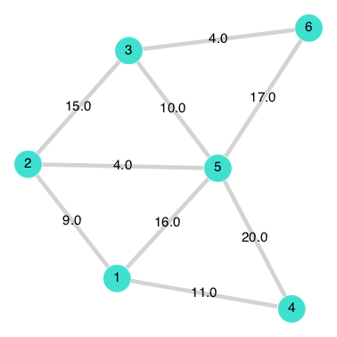 Plot of a 6 vertex graph