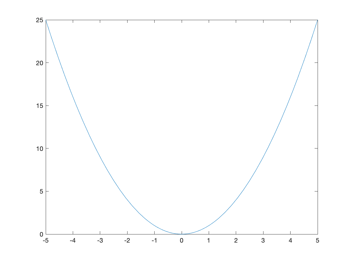 Plot of $x^{2}$ using the default plotting range