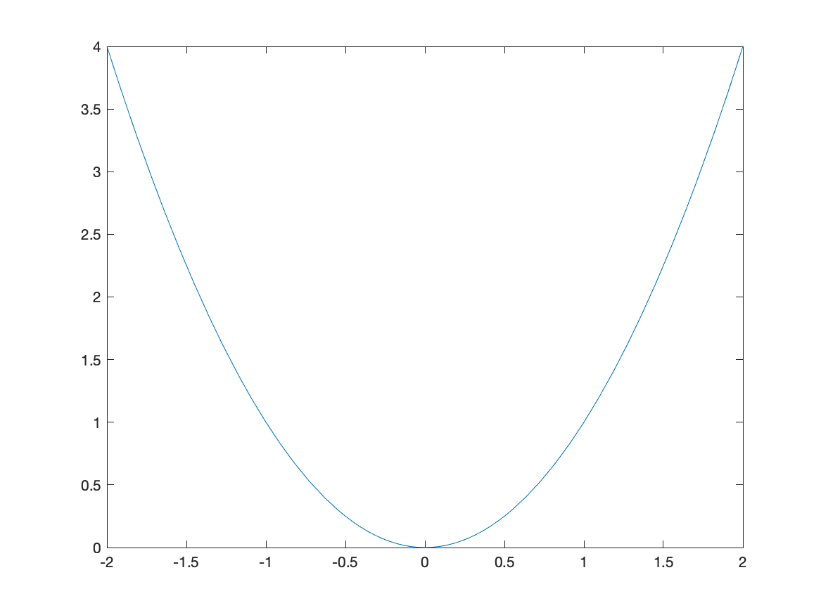 Plot of $x^{2}$ on $[-2,2]$