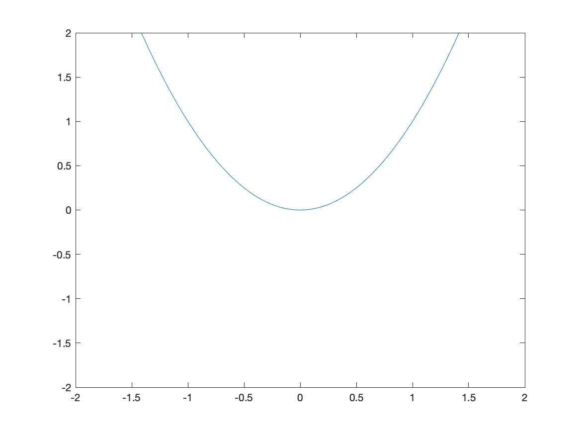 Plot of $x^{2}$ for $-2 \leq x \leq 2$ and $-2 \leq y \leq 2$ 