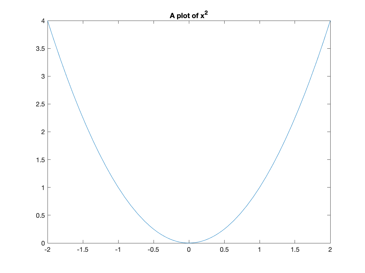 Plot of $x^{2}$ with a title 