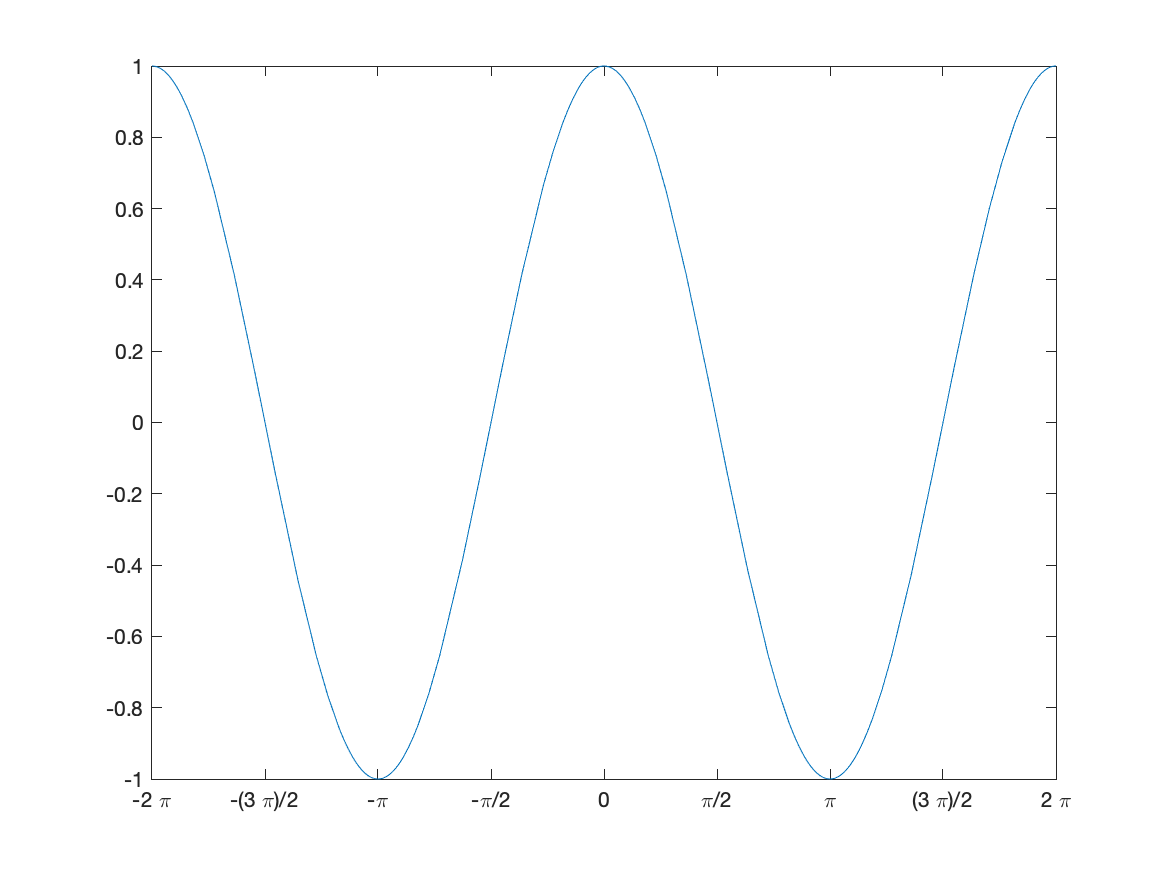 Plot of $\cos(x)$ on $[-2\pi,2\pi]$