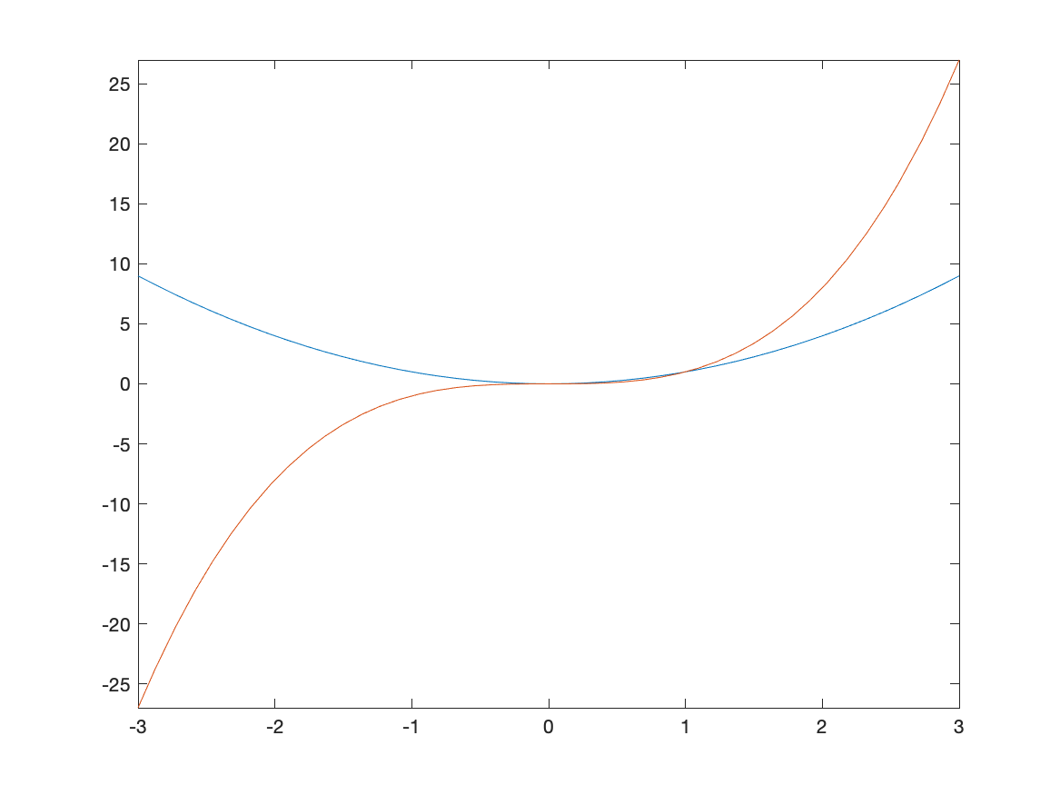 Plots of multiple functions on the same axes  