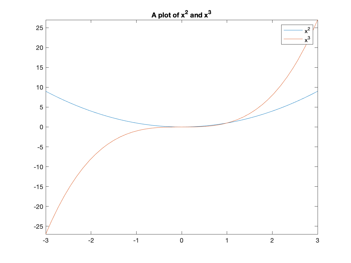 A plot of two functions with a legend