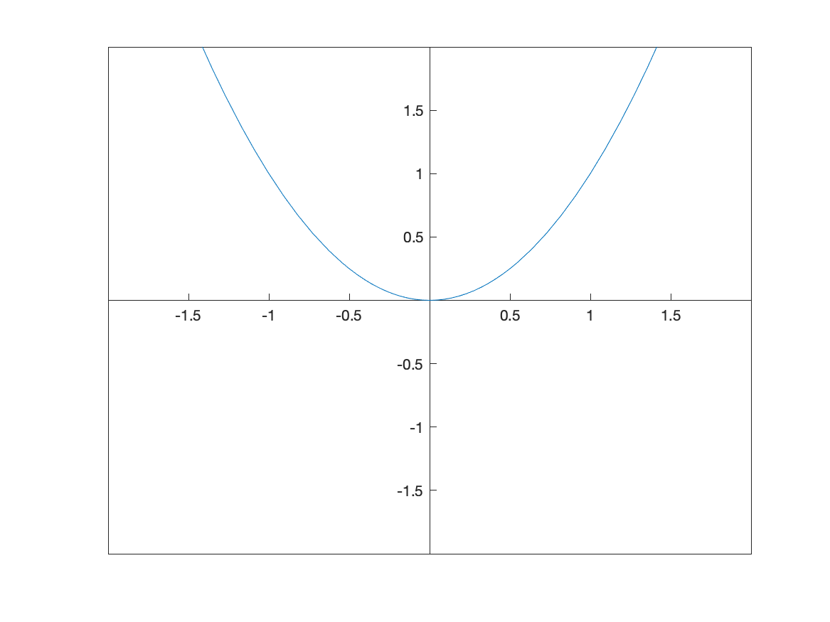 A plot the top half of a circle