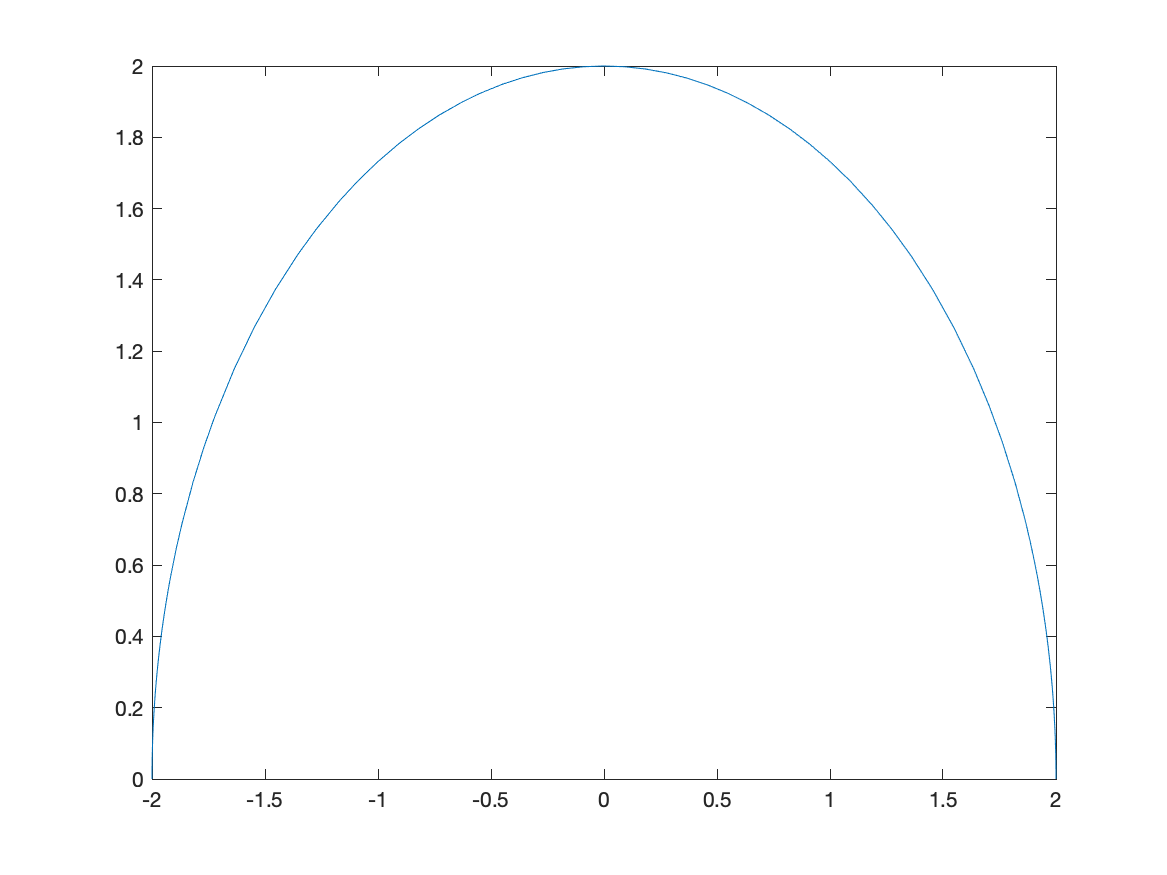 A plot the top half of a circle