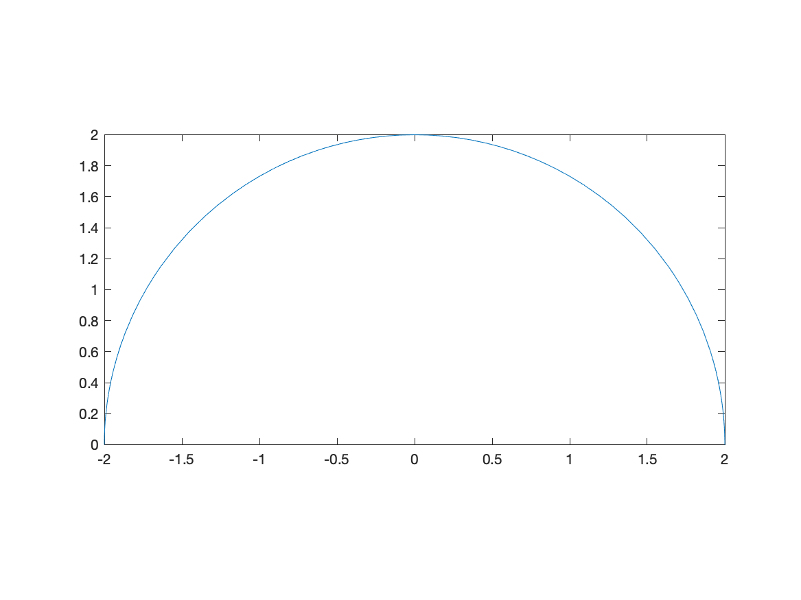 A plot the top half of a circle