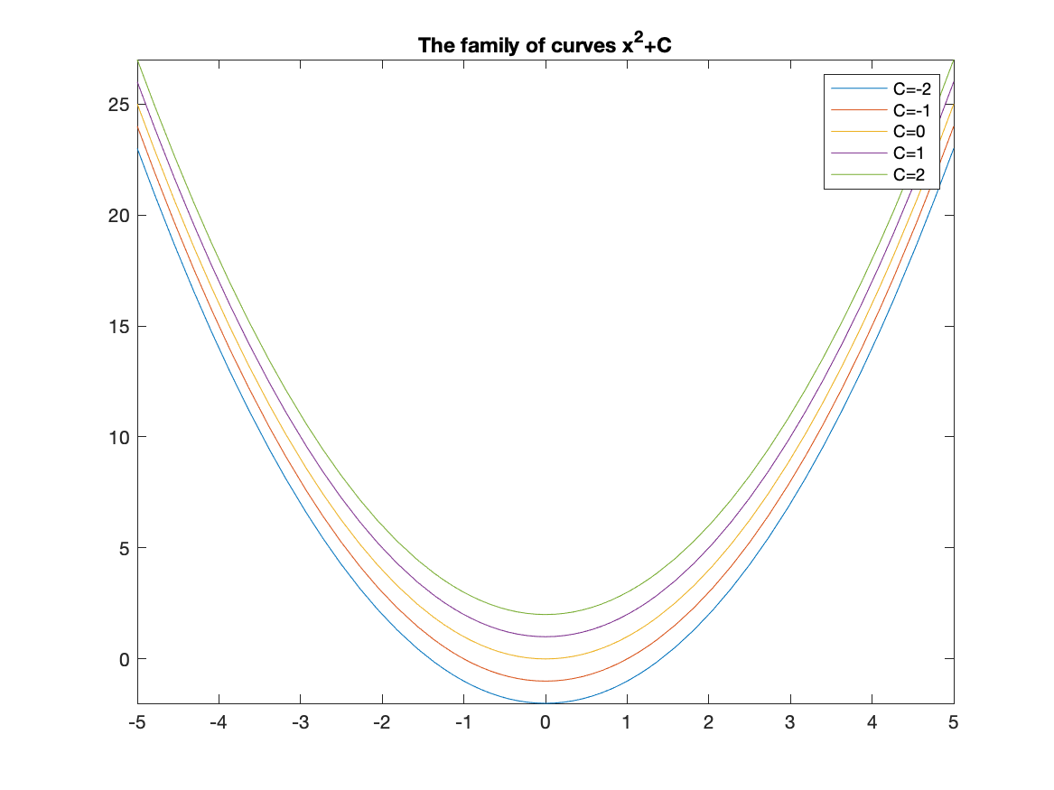 Plot of a family of lines